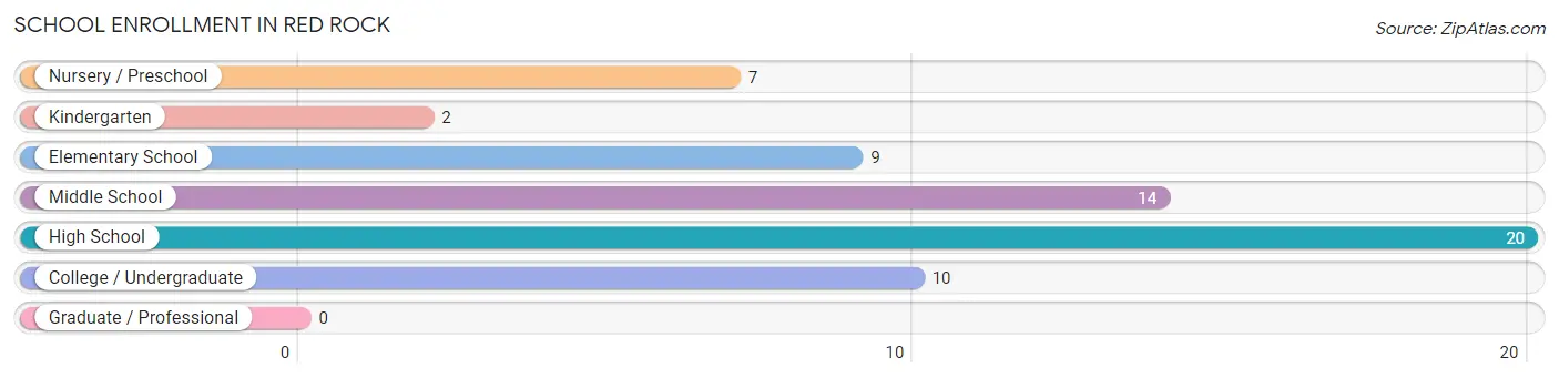 School Enrollment in Red Rock