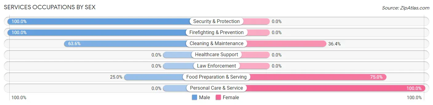 Services Occupations by Sex in Red Rock