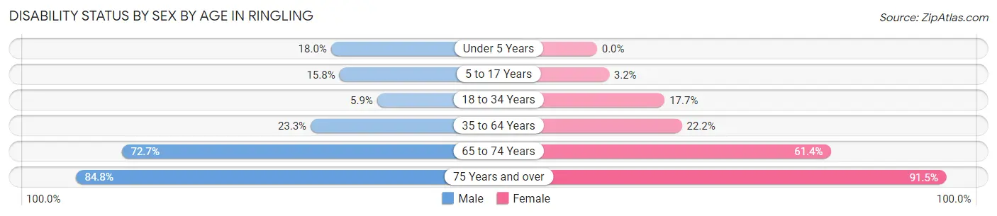 Disability Status by Sex by Age in Ringling