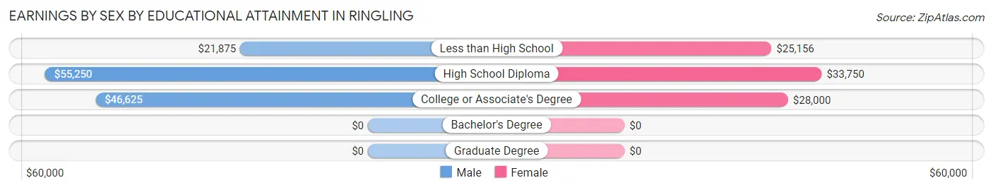 Earnings by Sex by Educational Attainment in Ringling
