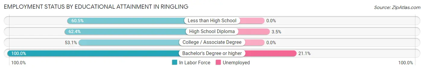 Employment Status by Educational Attainment in Ringling