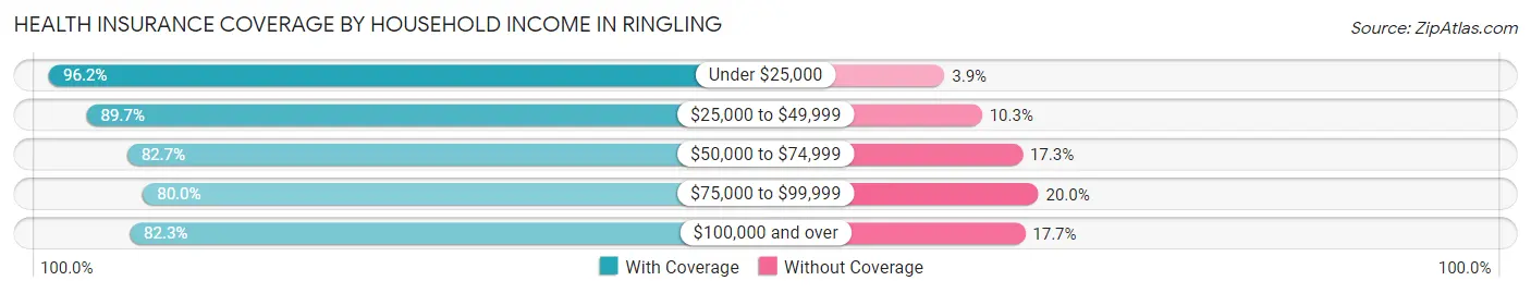 Health Insurance Coverage by Household Income in Ringling