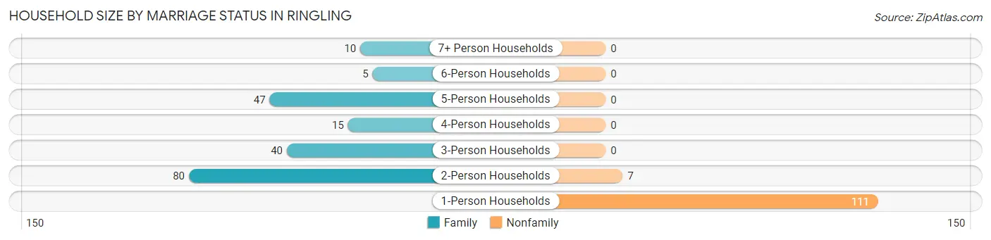 Household Size by Marriage Status in Ringling