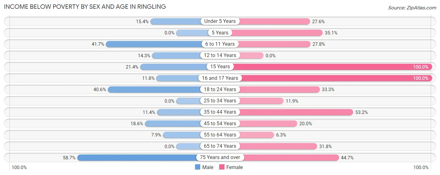 Income Below Poverty by Sex and Age in Ringling