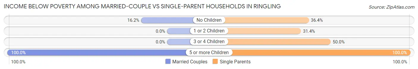 Income Below Poverty Among Married-Couple vs Single-Parent Households in Ringling