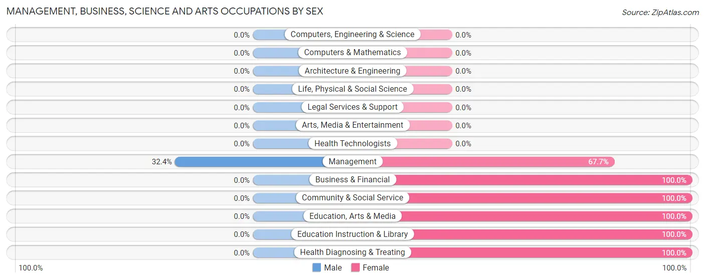 Management, Business, Science and Arts Occupations by Sex in Ringling