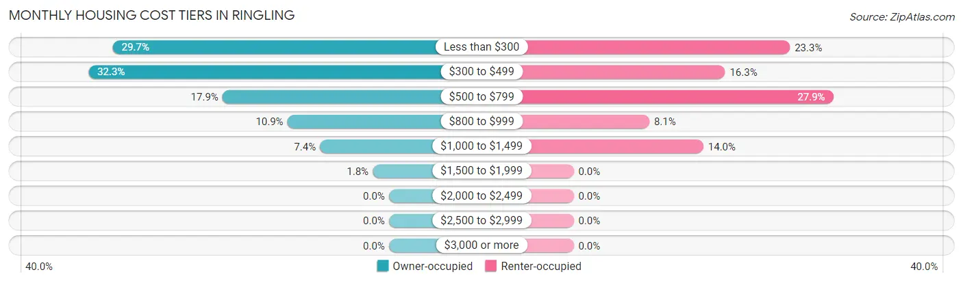 Monthly Housing Cost Tiers in Ringling