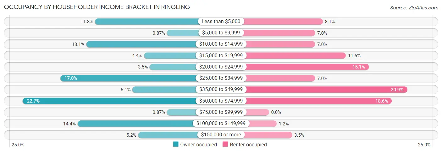 Occupancy by Householder Income Bracket in Ringling
