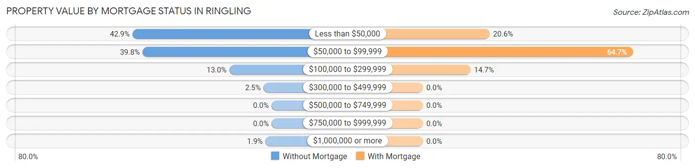 Property Value by Mortgage Status in Ringling