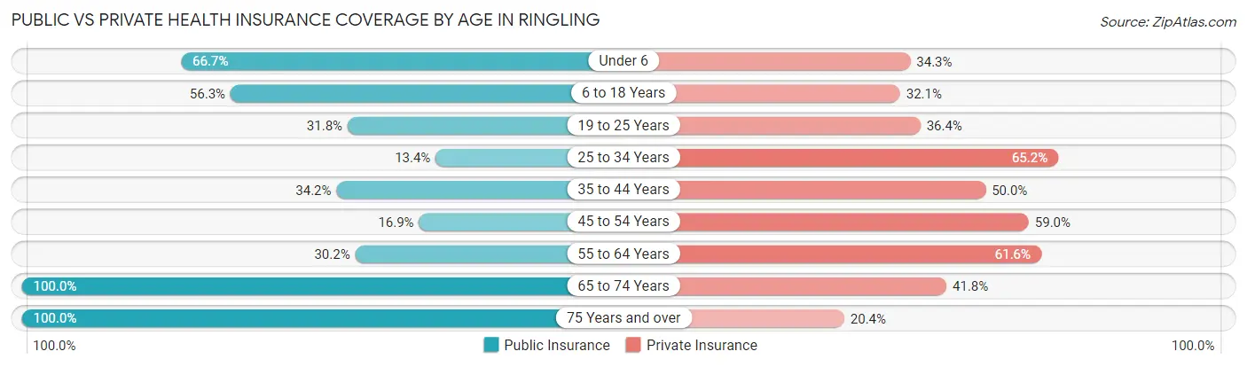 Public vs Private Health Insurance Coverage by Age in Ringling