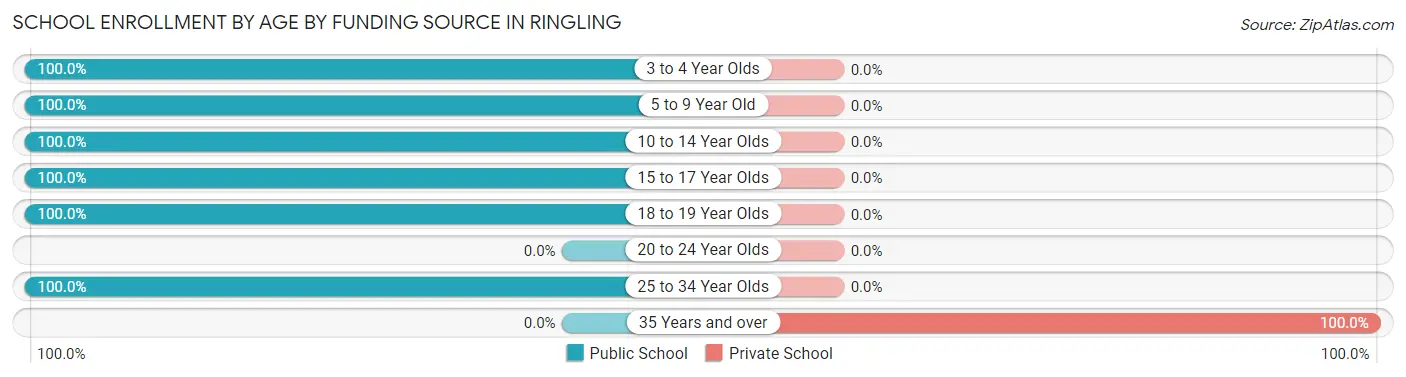 School Enrollment by Age by Funding Source in Ringling