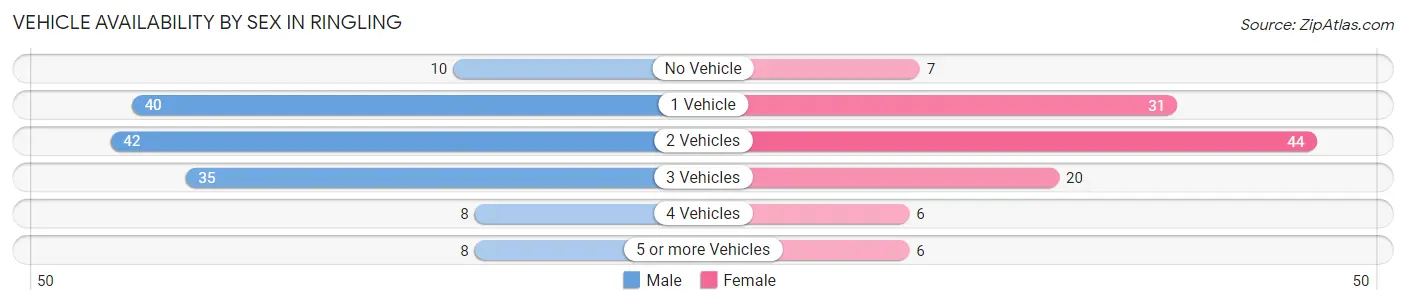 Vehicle Availability by Sex in Ringling
