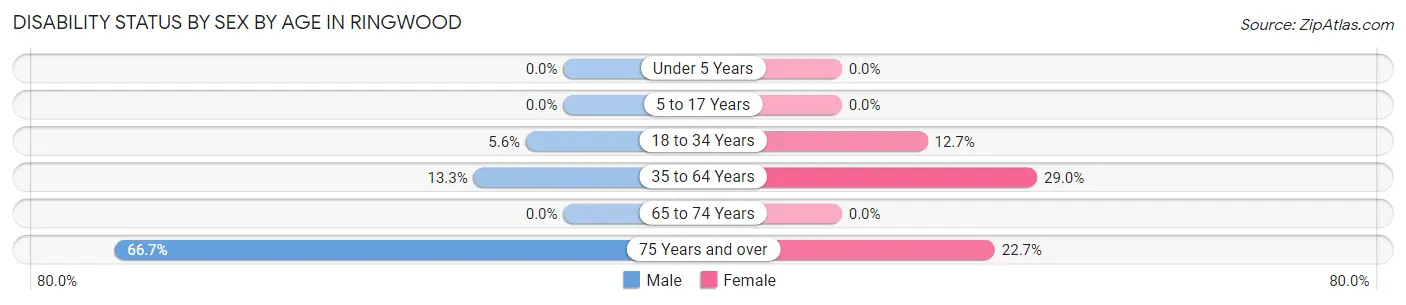 Disability Status by Sex by Age in Ringwood