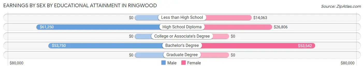 Earnings by Sex by Educational Attainment in Ringwood