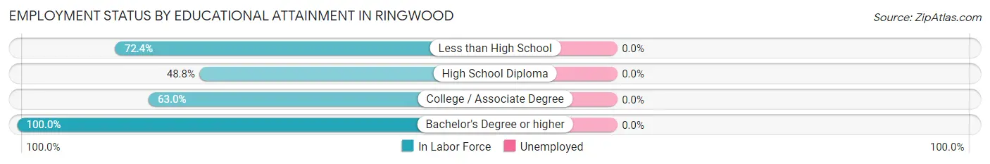 Employment Status by Educational Attainment in Ringwood