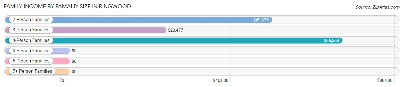 Family Income by Famaliy Size in Ringwood