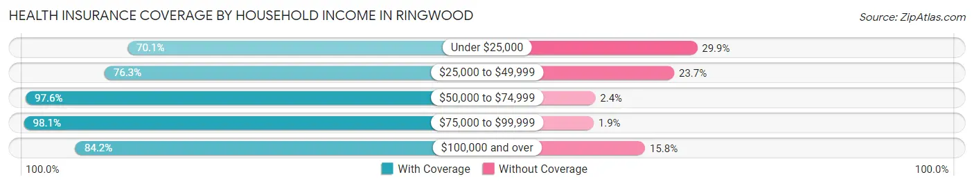 Health Insurance Coverage by Household Income in Ringwood