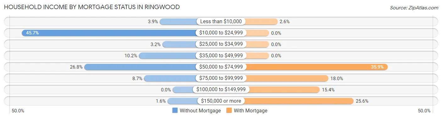 Household Income by Mortgage Status in Ringwood
