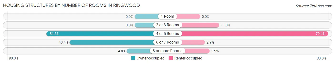 Housing Structures by Number of Rooms in Ringwood