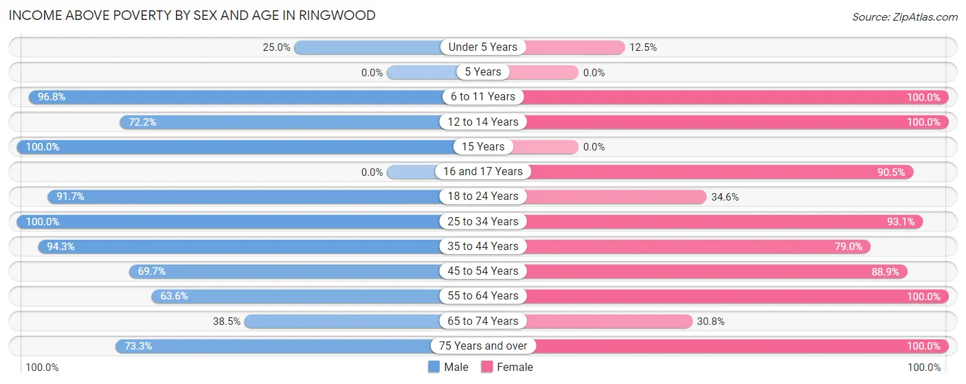 Income Above Poverty by Sex and Age in Ringwood