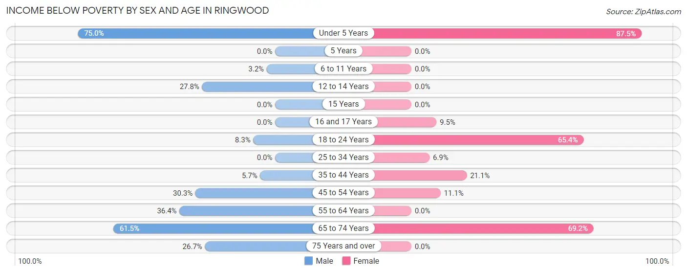 Income Below Poverty by Sex and Age in Ringwood