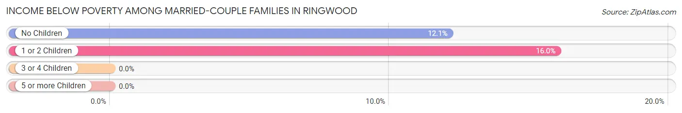Income Below Poverty Among Married-Couple Families in Ringwood
