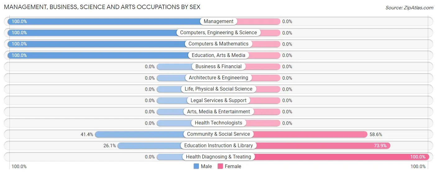 Management, Business, Science and Arts Occupations by Sex in Ringwood