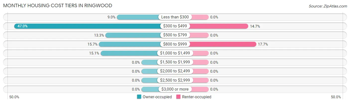 Monthly Housing Cost Tiers in Ringwood
