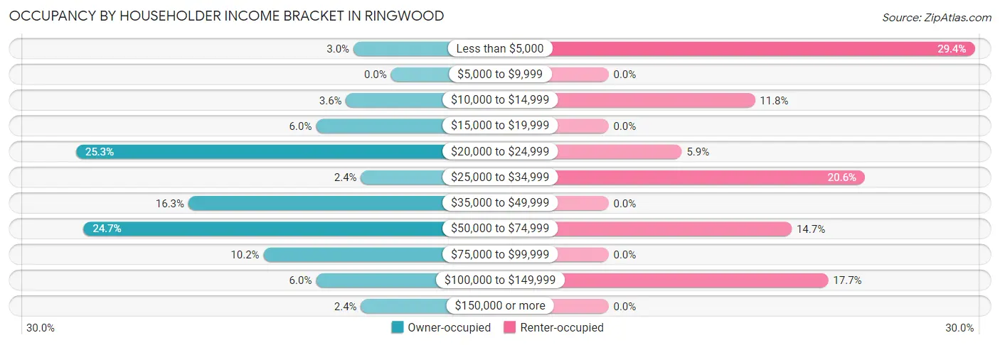 Occupancy by Householder Income Bracket in Ringwood