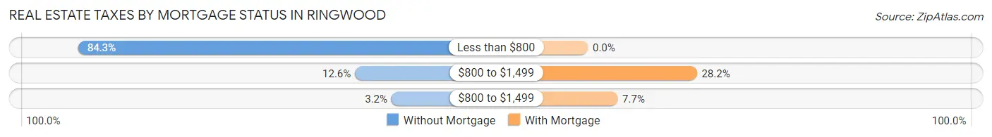 Real Estate Taxes by Mortgage Status in Ringwood