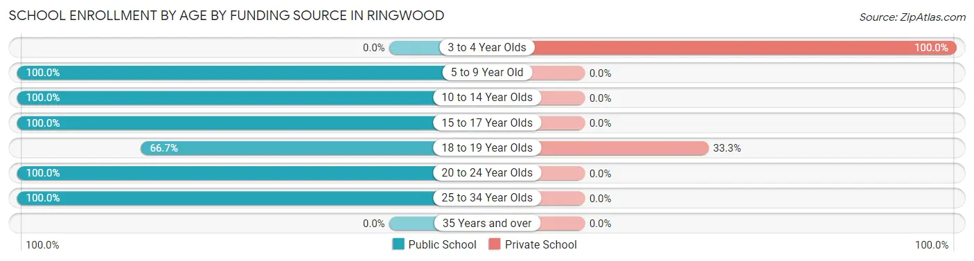 School Enrollment by Age by Funding Source in Ringwood