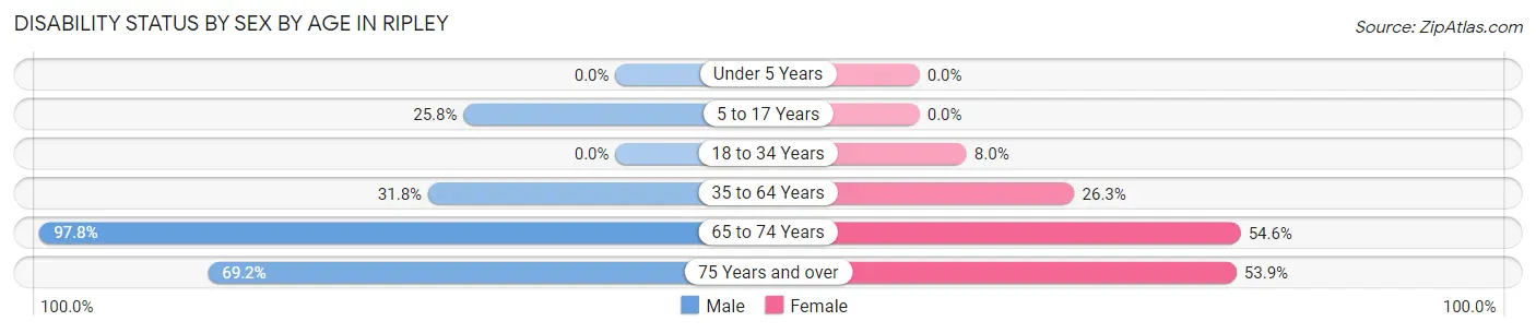 Disability Status by Sex by Age in Ripley