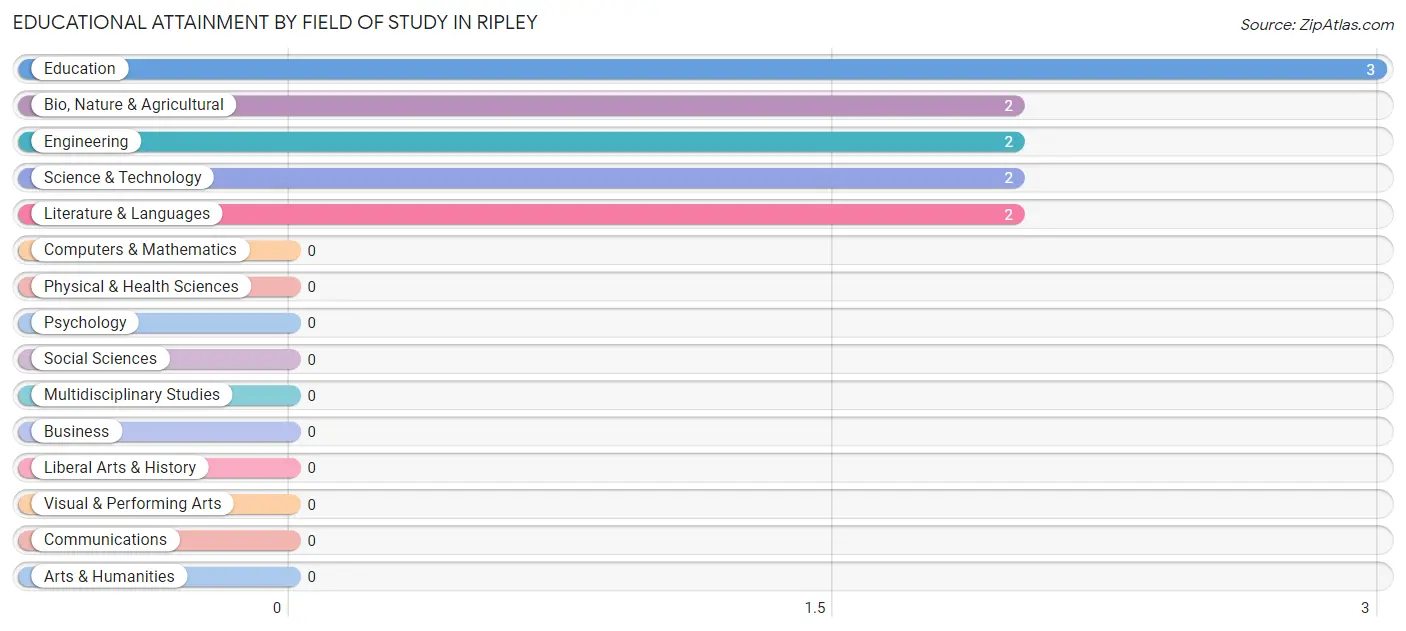 Educational Attainment by Field of Study in Ripley