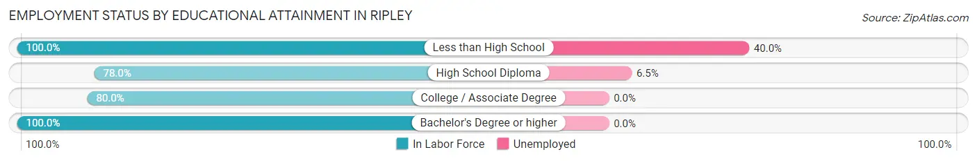 Employment Status by Educational Attainment in Ripley