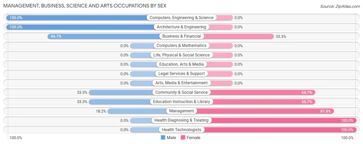 Management, Business, Science and Arts Occupations by Sex in Ripley