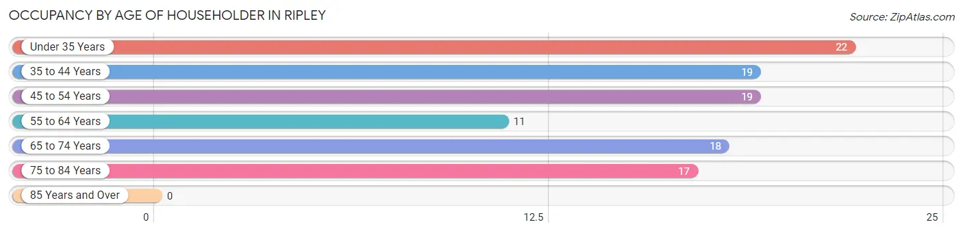 Occupancy by Age of Householder in Ripley