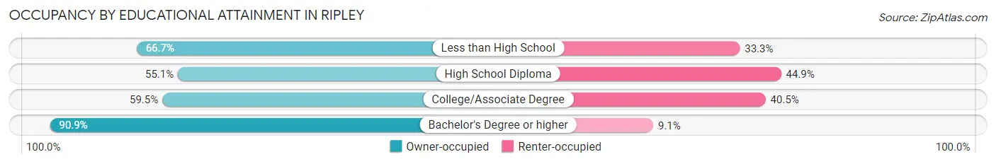 Occupancy by Educational Attainment in Ripley