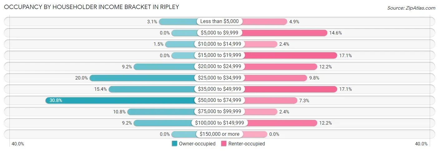 Occupancy by Householder Income Bracket in Ripley