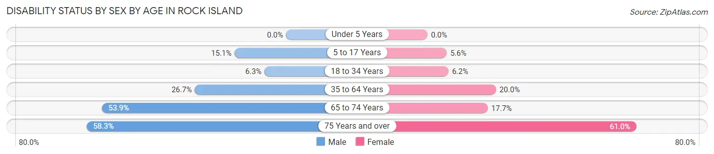Disability Status by Sex by Age in Rock Island