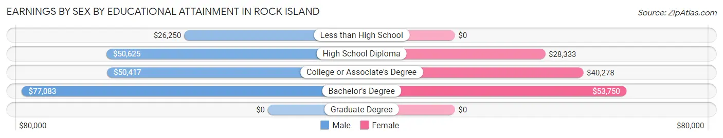 Earnings by Sex by Educational Attainment in Rock Island