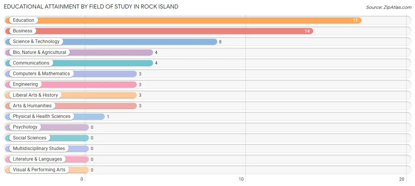 Educational Attainment by Field of Study in Rock Island