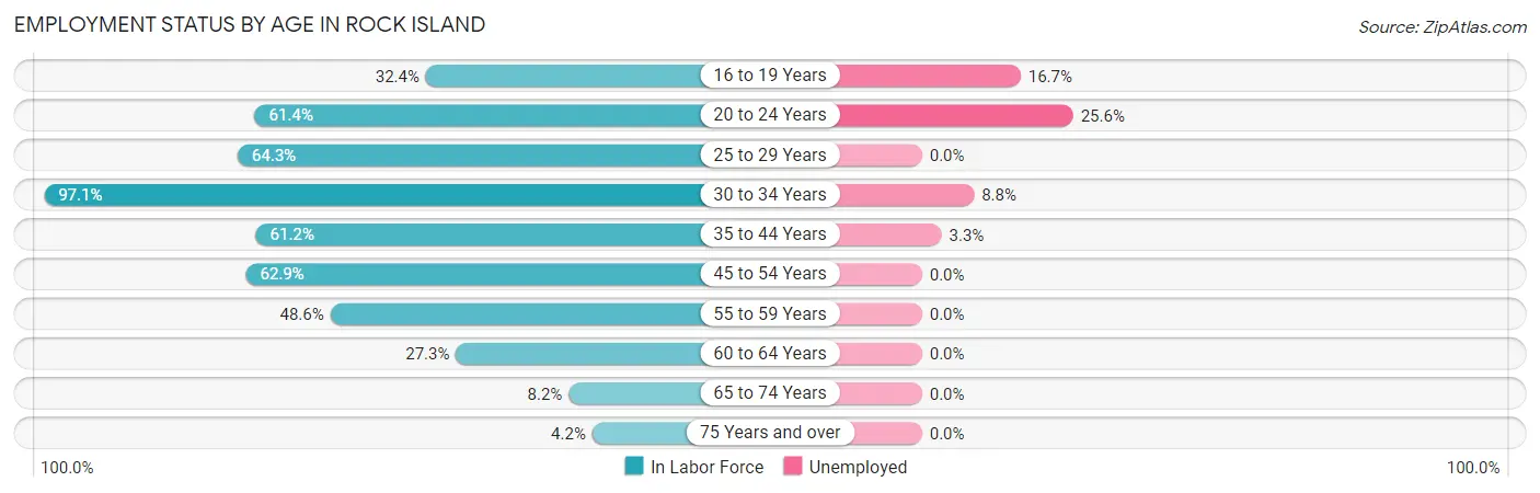 Employment Status by Age in Rock Island