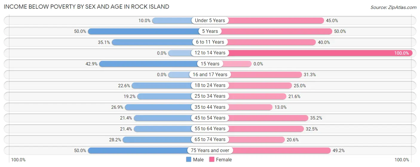 Income Below Poverty by Sex and Age in Rock Island