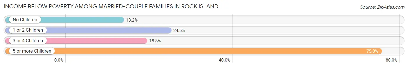 Income Below Poverty Among Married-Couple Families in Rock Island