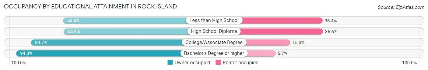Occupancy by Educational Attainment in Rock Island