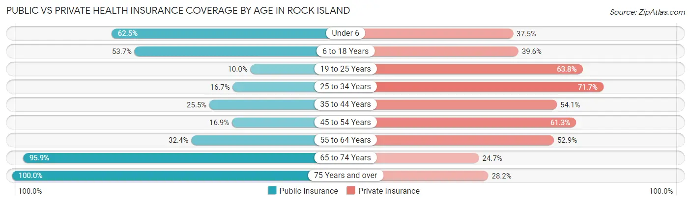 Public vs Private Health Insurance Coverage by Age in Rock Island