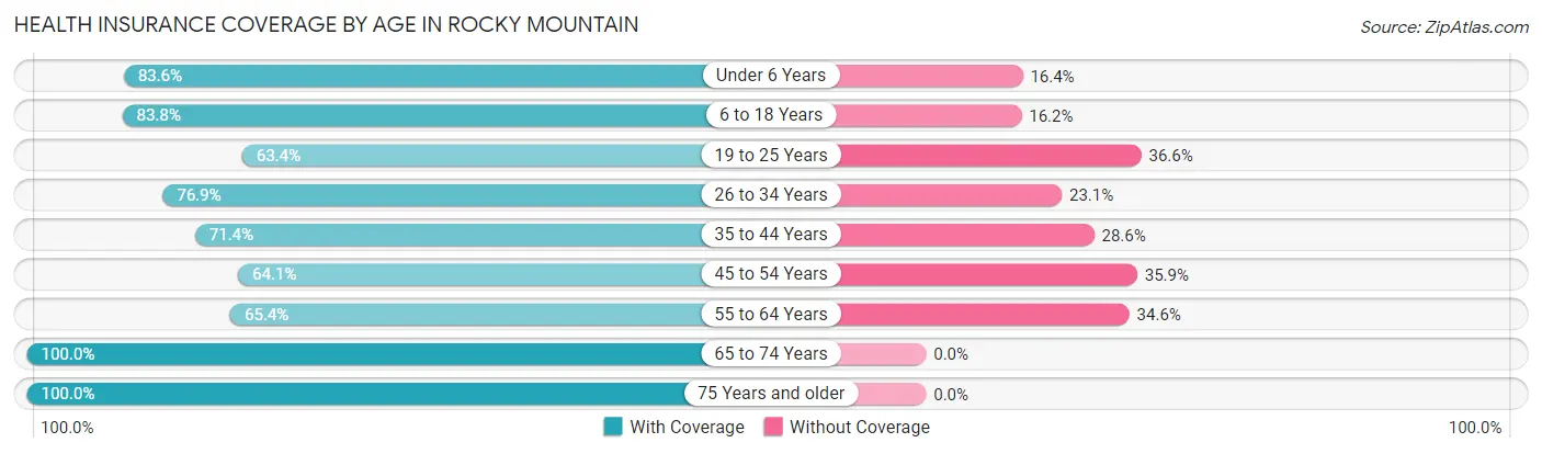 Health Insurance Coverage by Age in Rocky Mountain