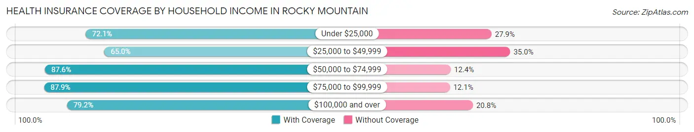 Health Insurance Coverage by Household Income in Rocky Mountain