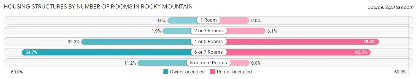 Housing Structures by Number of Rooms in Rocky Mountain