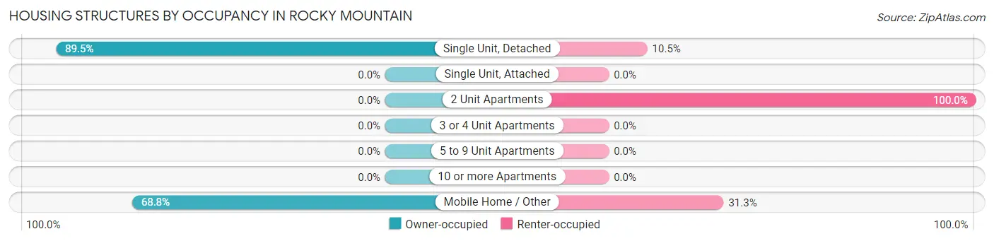 Housing Structures by Occupancy in Rocky Mountain